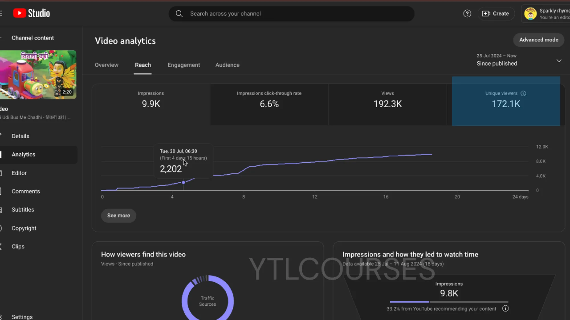 one of our rhyming channel has got 200k of views with in only 10 days of SEO